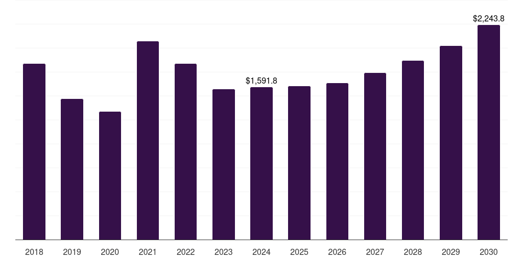 Germany alloy steel market, 2018-2030 (US$M)