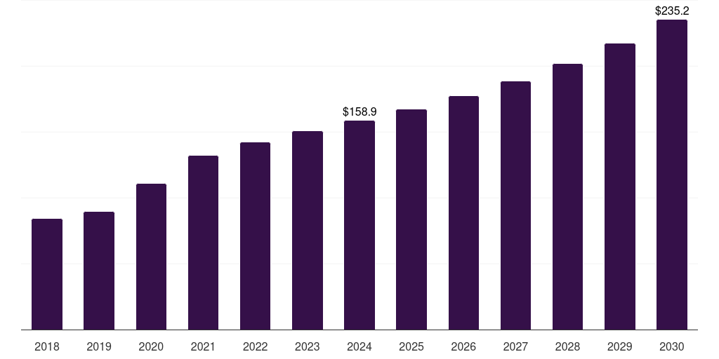 Germany analytical chemistry sample preparation market, 2018-2030 (US$M)