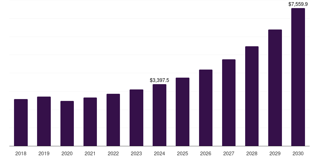 Germany aparthotels, service apartments, & co-living market, 2018-2030 (US$M)
