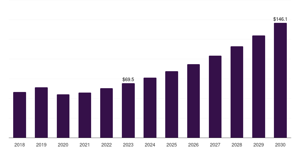Germany assisted reproductive technology software market, 2018-2030 (US$M)