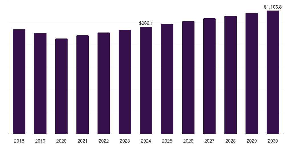 Germany automotive engine oil market, 2018-2030 (US$M)