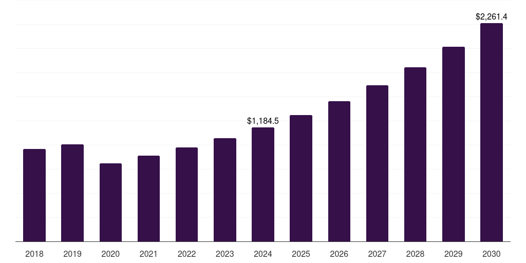 Germany bathroom accessories market, 2018-2030 (US$M)