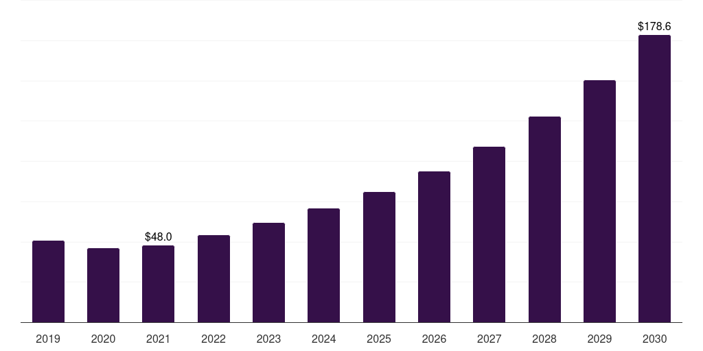 Germany bio-based elastomers market, 2019-2030 (US$M)