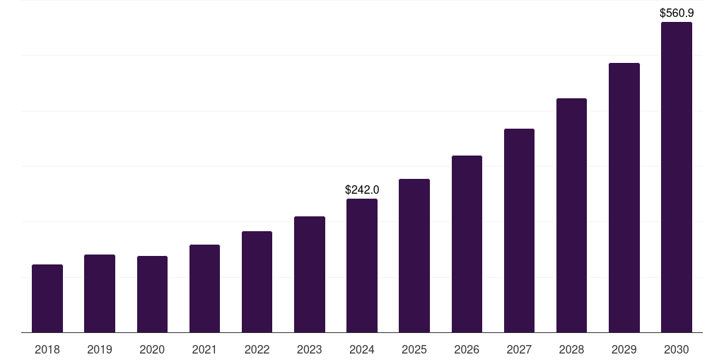 Germany bioherbicides market, 2018-2030 (US$M)