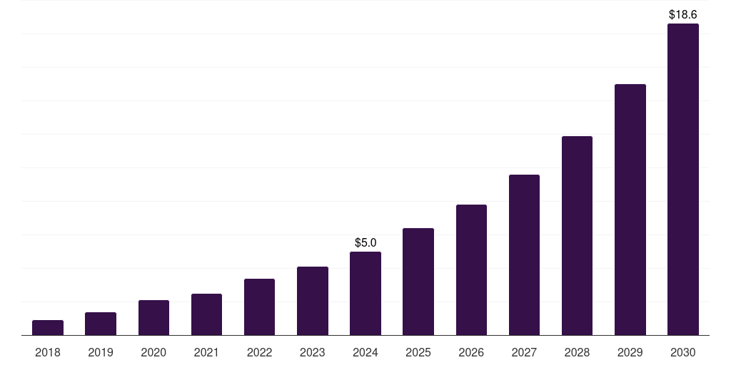 Germany biopolymers in electrical and electronics market, 2018-2030 (US$M)