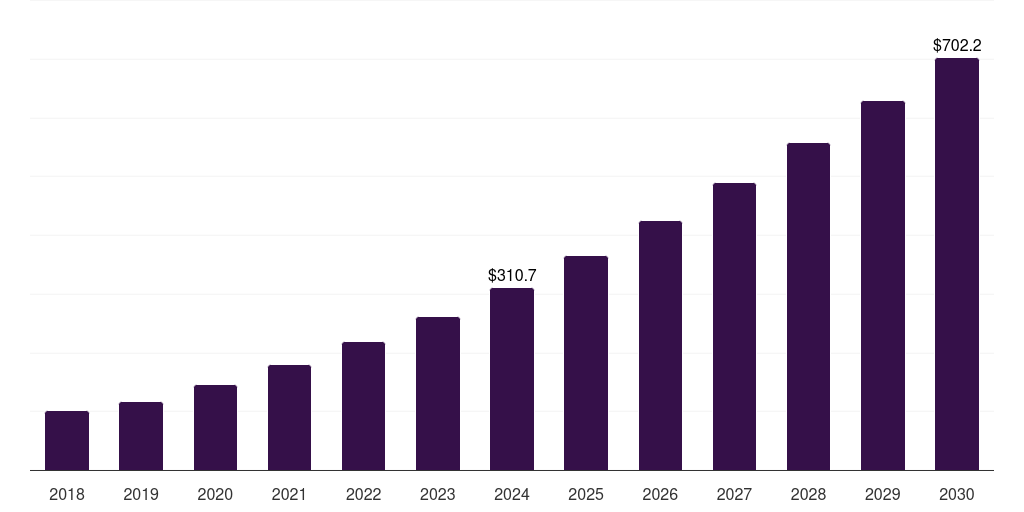 Germany bioprocess bags market, 2018-2030 (US$M)