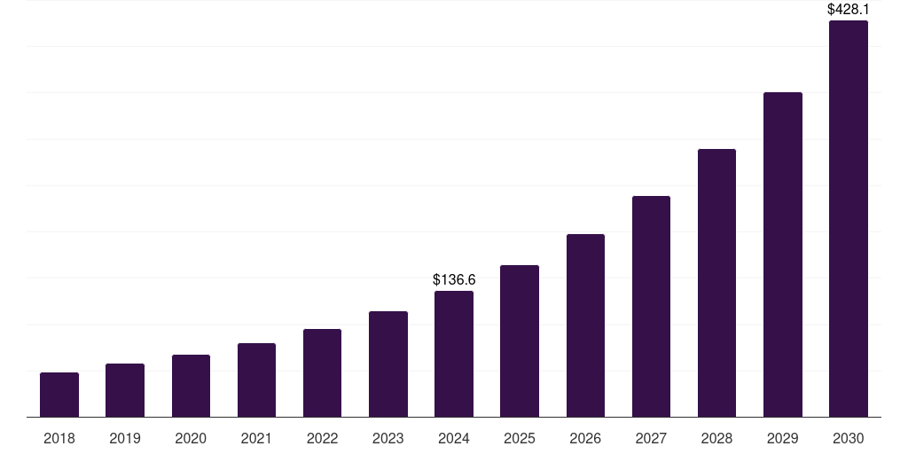 Germany broadcast scheduling software market, 2018-2030 (US$M)
