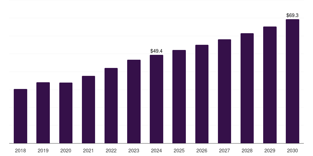 Germany bronchoscopes market, 2018-2030 (US$M)