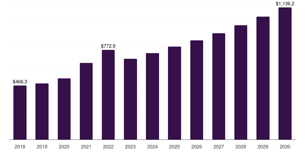 Germany building and construction sealants market, 2018-2030 (US$M)