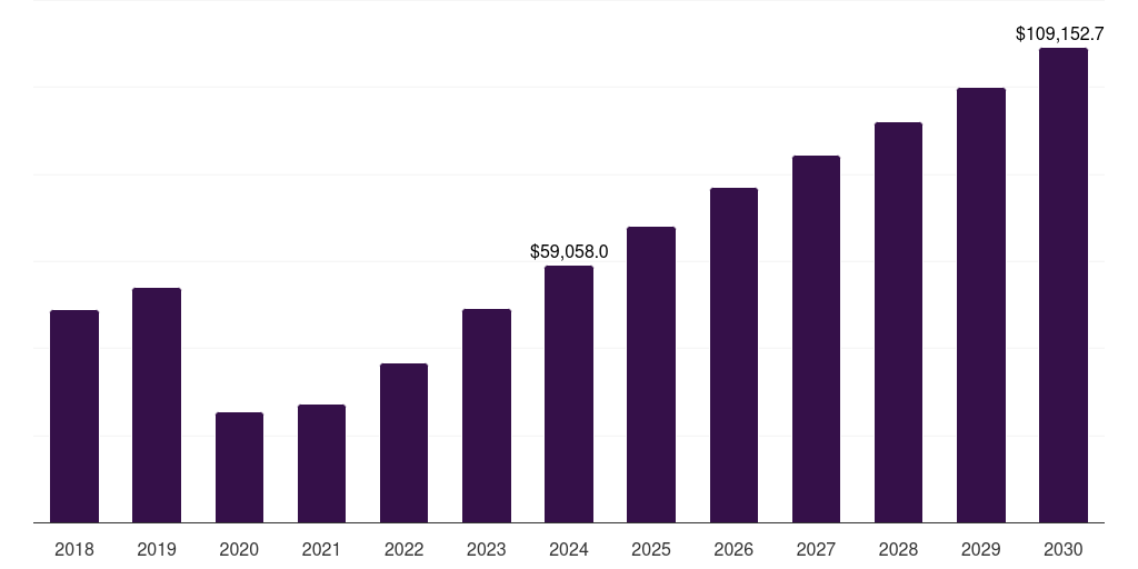 Germany business travel market, 2018-2030 (US$M)
