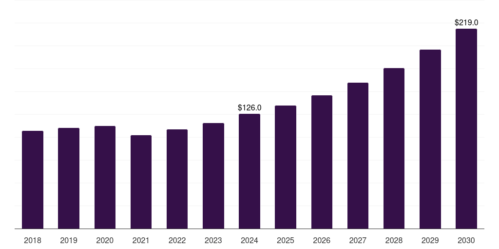 Germany car air purifier market, 2018-2030 (US$M)