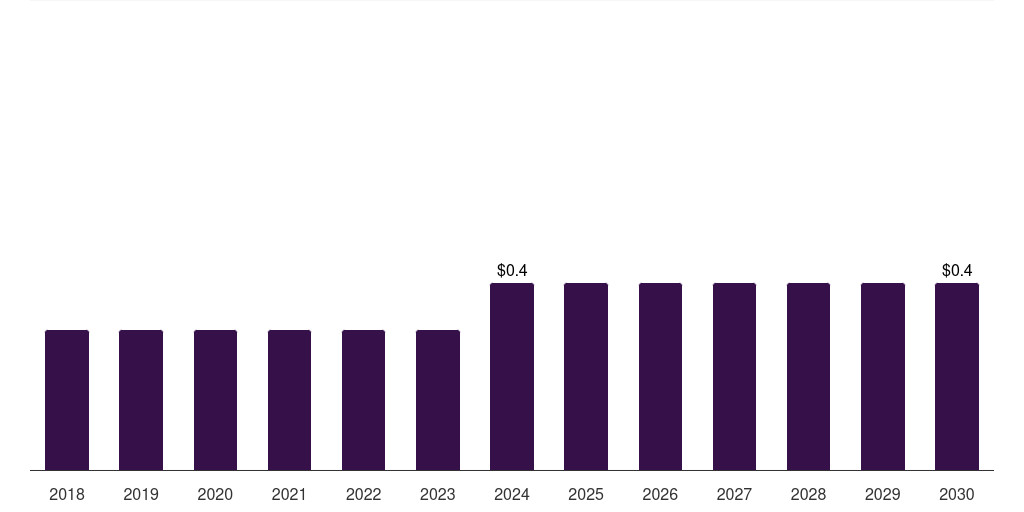 Germany carbon monoxide market, 2018-2030 (US$M)