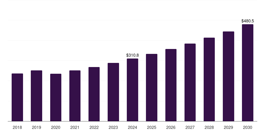 Germany cast iron cookware market, 2018-2030 (US$M)