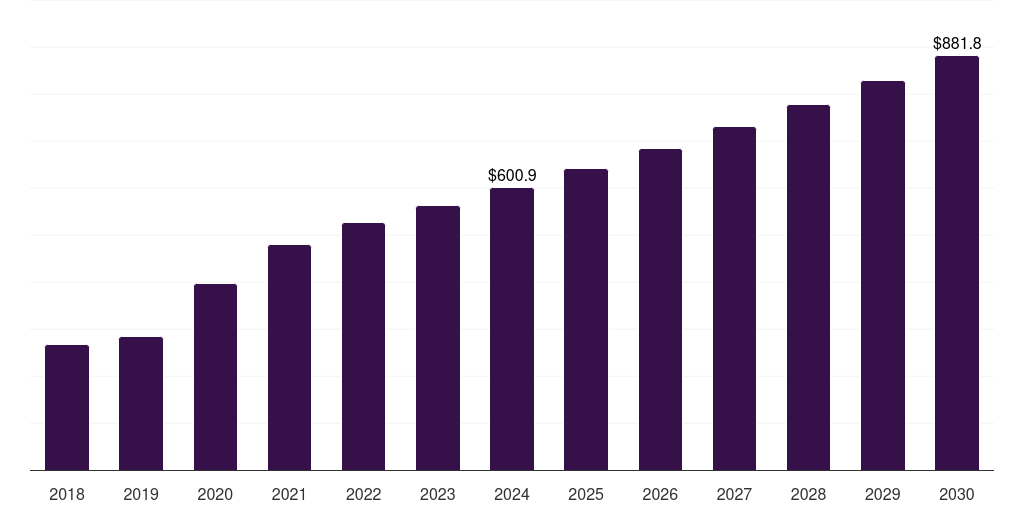 Germany cell counting market, 2018-2030 (US$M)
