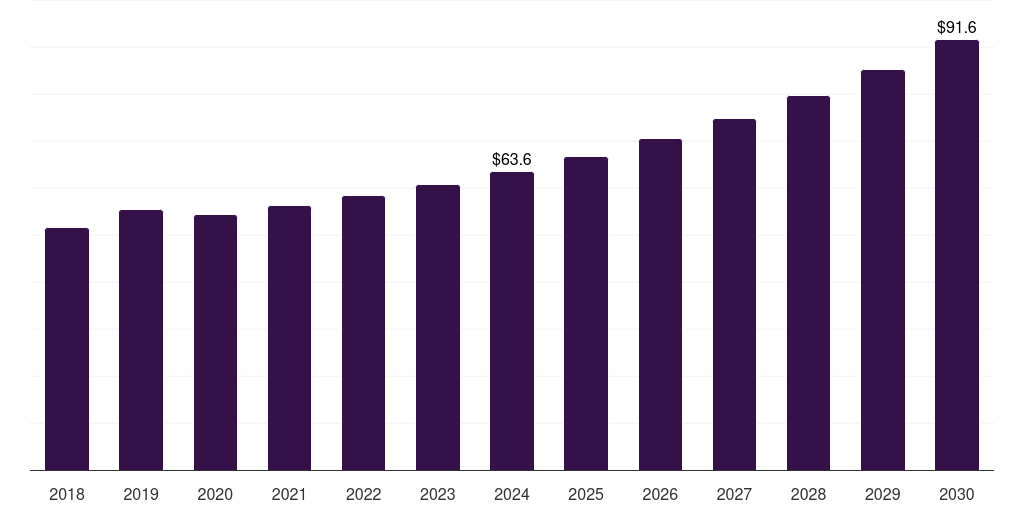 Germany chloroprene rubber market, 2018-2030 (US$M)