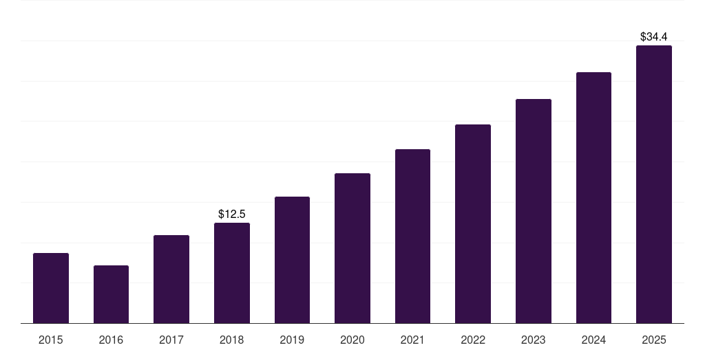 Germany cinnamon market, 2015-2025 (US$M)