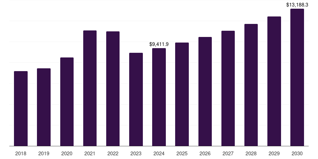 Germany clinical diagnostics market, 2018-2030 (US$M)