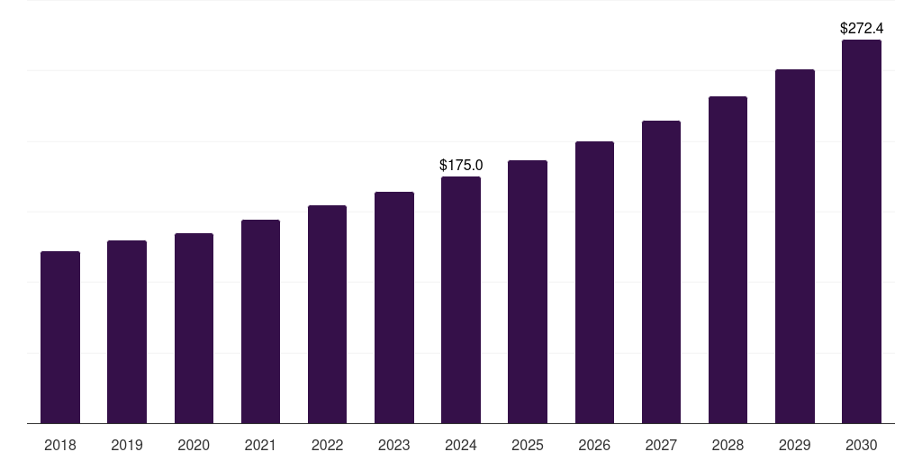 Germany clinical trial supply and logistics market, 2018-2030 (US$M)