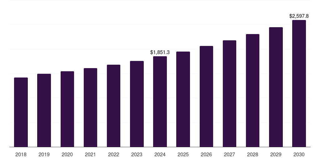 Germany coding and marking equipment market, 2018-2030 (US$M)