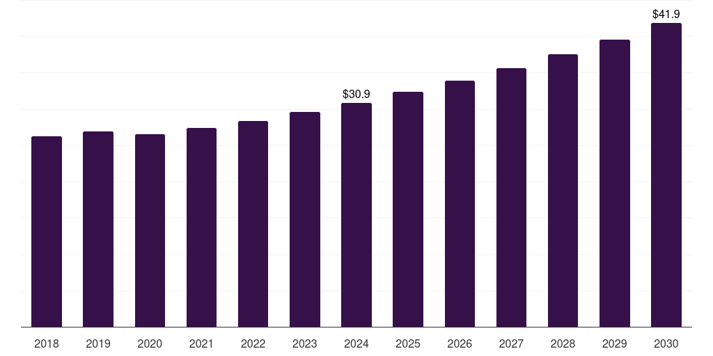 Germany composite rebar market, 2018-2030 (US$M)