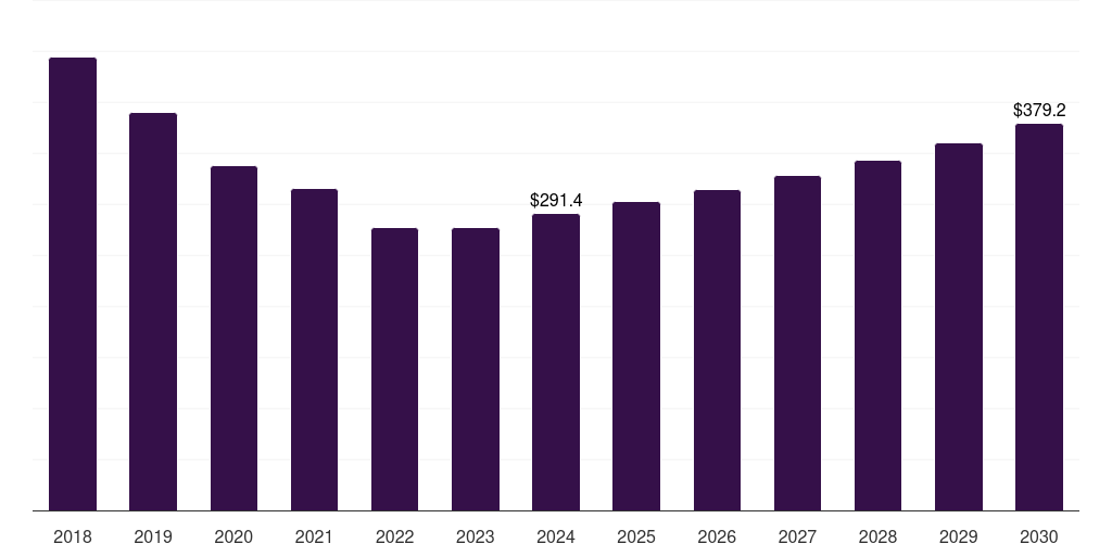 Germany compressed gas market, 2018-2030 (US$M)
