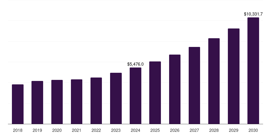 Germany compressed natural gas market, 2018-2030 (US$M)