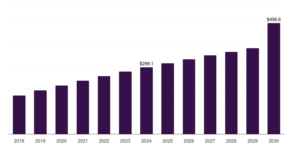 Germany concentrated milk fat market, 2018-2030 (US$M)