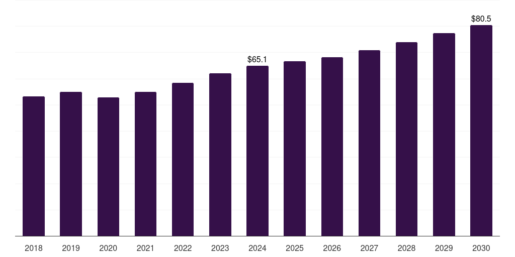 Germany construction material testing equipment market, 2018-2030 (US$M)