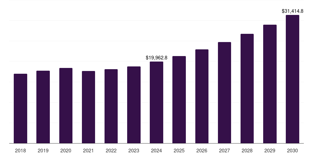 Germany contract logistics market, 2018-2030 (US$M)