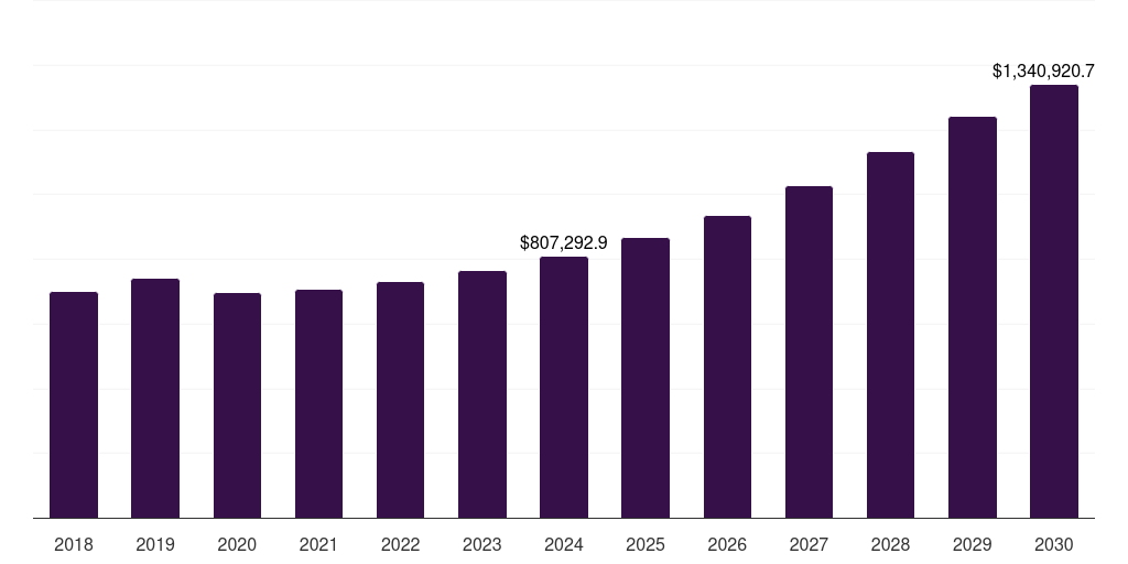 Germany data center blade server market, 2018-2030 (US$M)