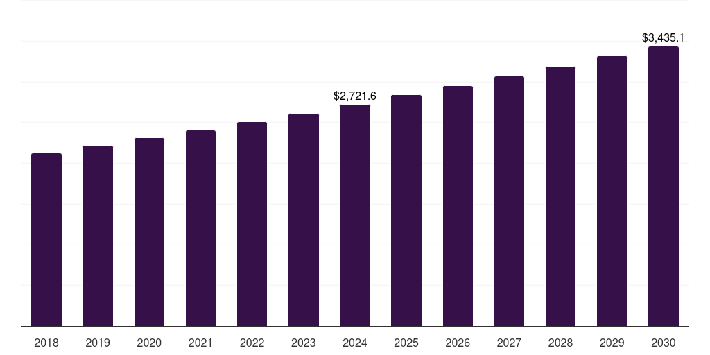 Germany decorative lighting market, 2018-2030 (US$M)