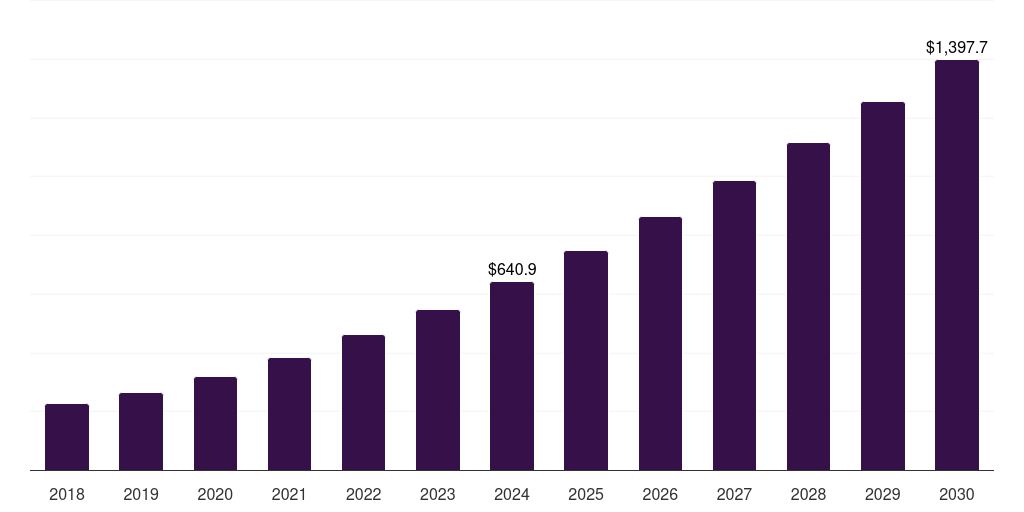 Germany demand response management system market, 2018-2030 (US$M)