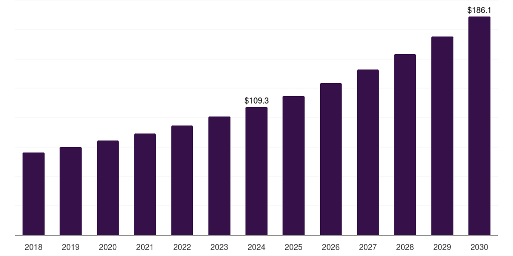Germany dental sterilization market, 2018-2030 (US$M)
