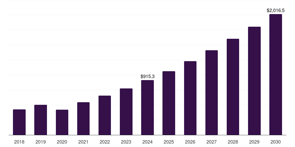 Germany digital out-of-home advertising market, 2018-2030 (US$M)