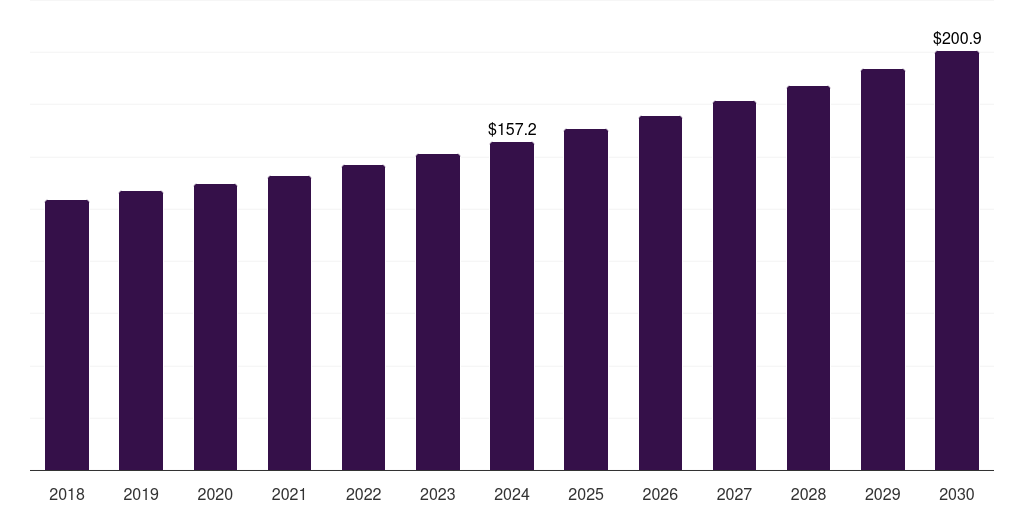 Germany driving simulator market, 2018-2030 (US$M)
