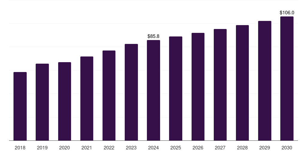 Germany duodenoscopes market, 2018-2030 (US$M)