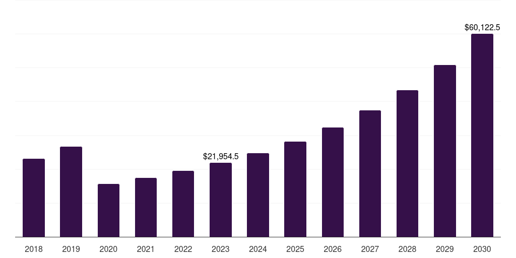 Germany ecotourism market, 2018-2030 (US$M)