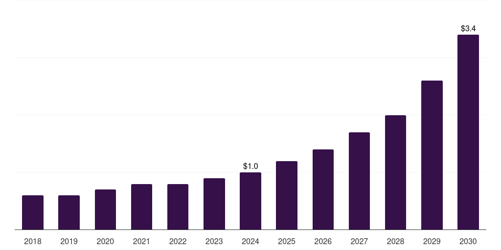 Germany education erp market, 2018-2030 (US$M)