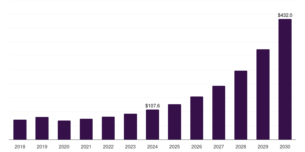 Germany educational robot market, 2018-2030 (US$M)