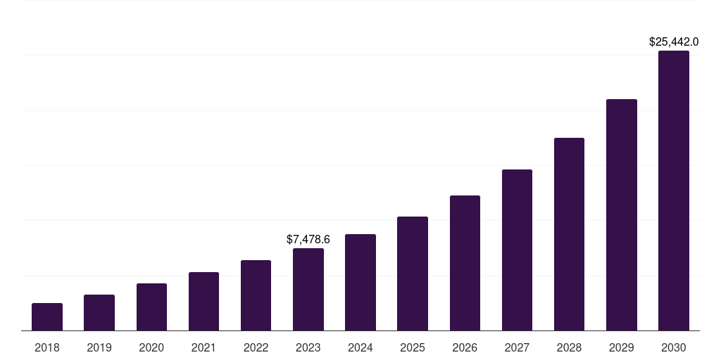 Germany electric vehicle aftermarket market, 2018-2030 (US$M)
