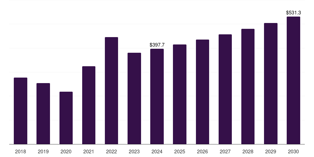 Germany elemental sulfur market, 2018-2030 (US$M)