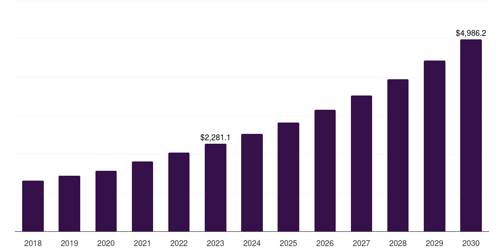 Germany end stage renal disease market, 2018-2030 (US$M)