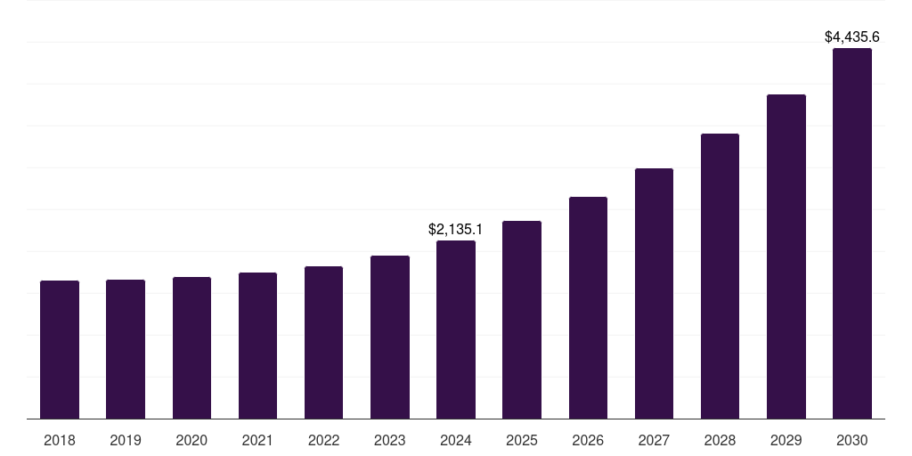 Germany enterprise content management market, 2018-2030 (US$M)