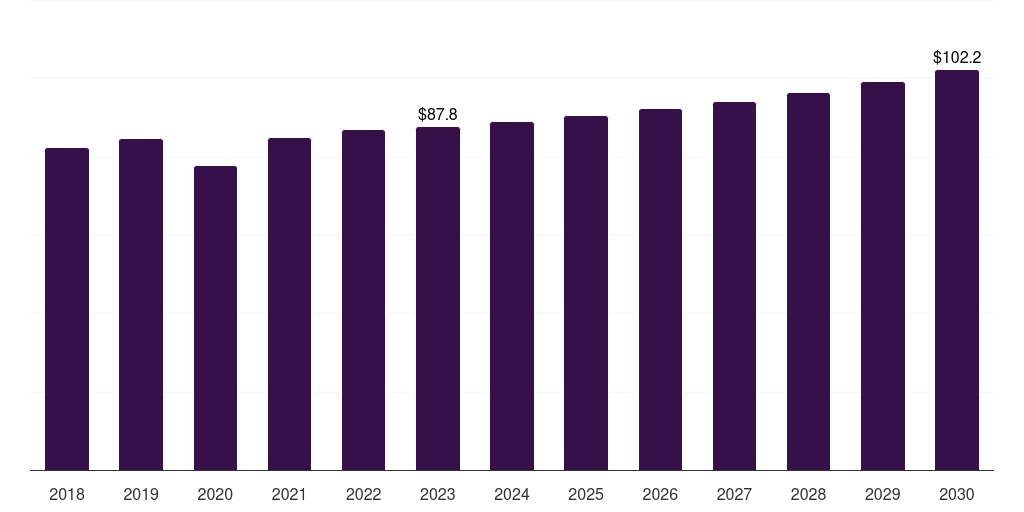 Germany environmental test chamber market, 2018-2030 (US$M)