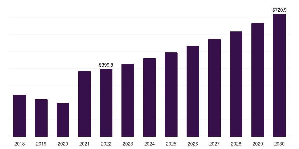 Germany ethyl acetate market, 2018-2030 (US$M)