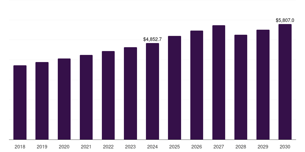 Germany extruded snacks market, 2018-2030 (US$M)