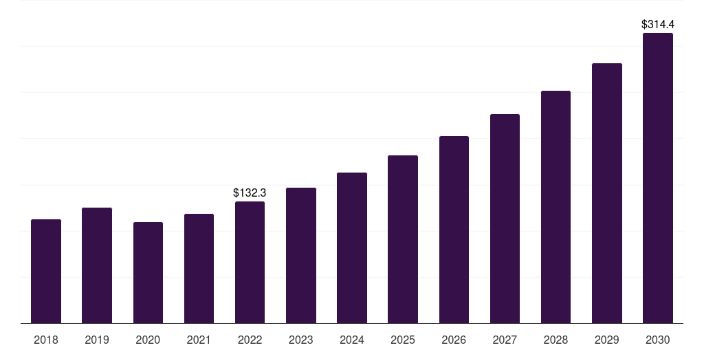 Germany facial fat transfer market, 2018-2030 (US$M)