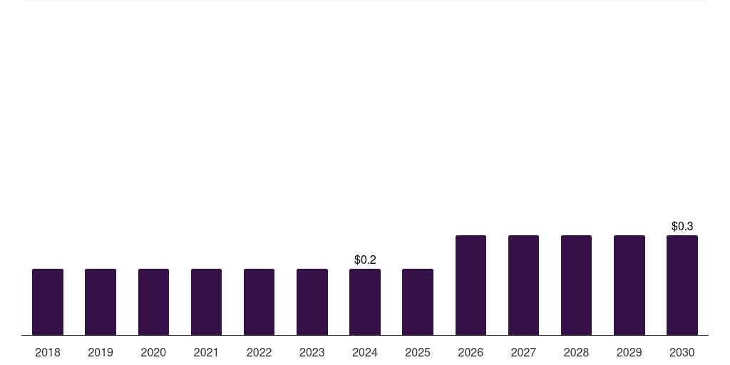 Germany fava beans market, 2018-2030 (US$M)