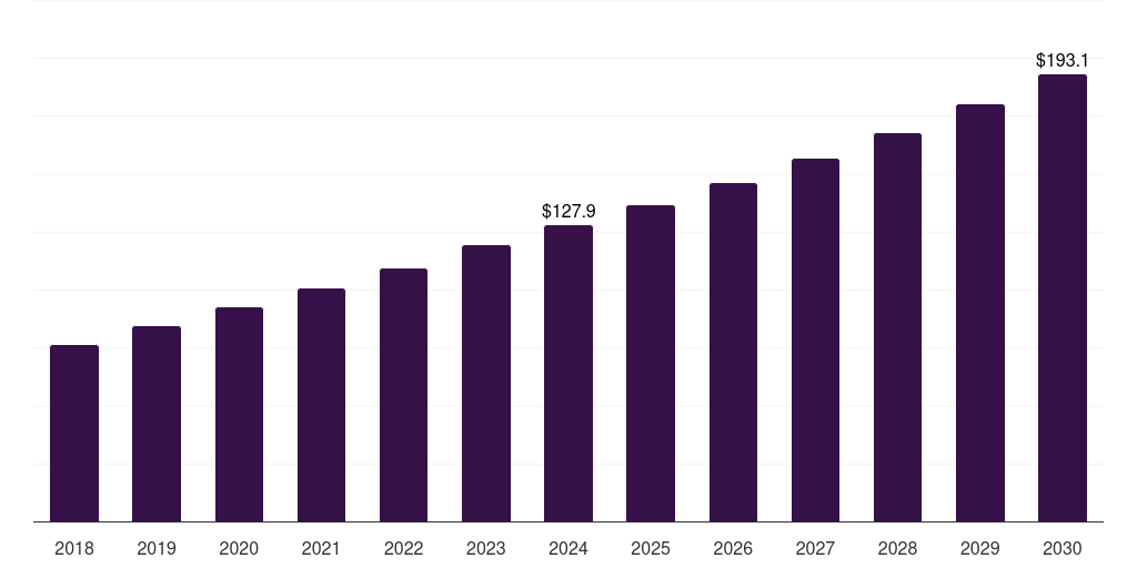 Germany fiber optic fire and heat detector market, 2018-2030 (US$M)