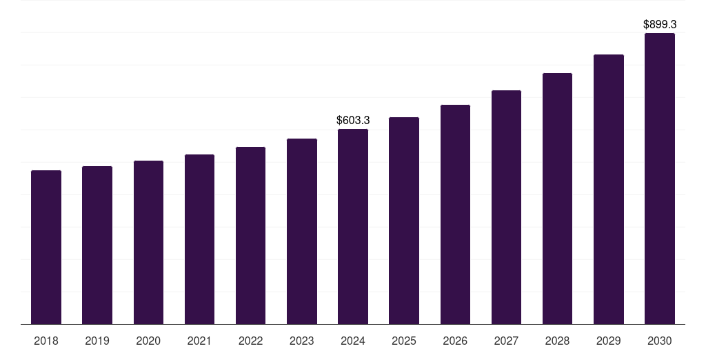 Germany fish hunting equipment market, 2018-2030 (US$M)